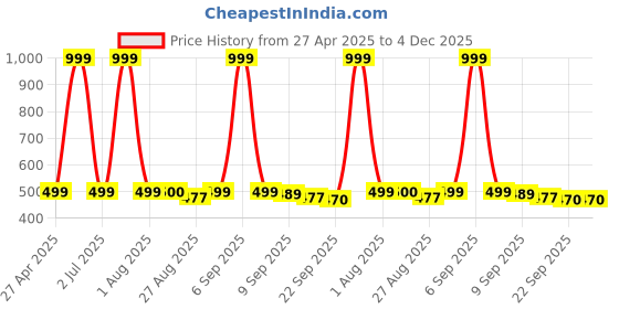 myntra.com Stylista Maroon Waterproof 6-Seater Rectangular Table Cover stylista Price History Graph from 27 Apr 2025 to 4 Dec 2025