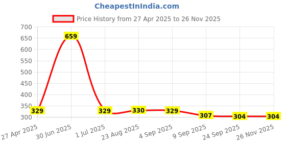 myntra.com Stylista Maroon Waterproof Elastic Round 2 Seater Table Cover stylista Price History Graph from 27 Apr 2025 to 24 Nov 2025