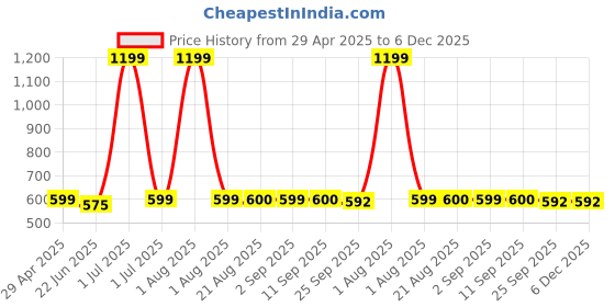 myntra.com Stylista Maroon Waterproof Geometric Print 10 Seater Table Cover stylista Price History Graph from 29 Apr 2025 to 6 Dec 2025