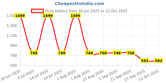 myntra.com Stylista Multicoloured Set of 3 Water Resistant Core Organisers stylista Price History Graph from 30 Jun 2025 to 12 Oct 2025