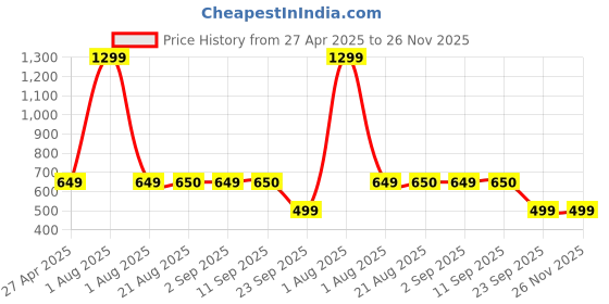 myntra.com Stylista Multicoloured Waterproof 8-Seater Table Cover stylista Price History Graph from 27 Apr 2025 to 25 Nov 2025