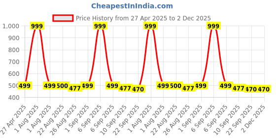myntra.com Stylista Multicoloured Waterproof Plastic 6-Seater Table Cover stylista Price History Graph from 27 Apr 2025 to 2 Dec 2025