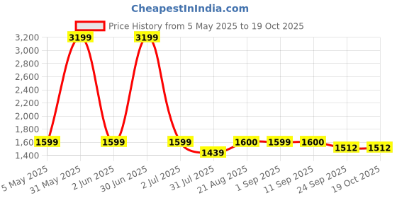 myntra.com Stylista Off White & Red Printed Cotton 400 TC Fitted King Bedsheet With 2 Pillow Covers stylista Price History Graph from 5 May 2025 to 17 Oct 2025