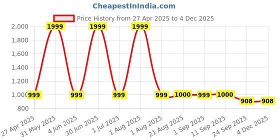 myntra.com Stylista Off White & Red Printed Cotton 400 TC Fitted Single Bedsheet With1 Pillow Cover stylista Price History Graph from 27 Apr 2025 to 3 Dec 2025