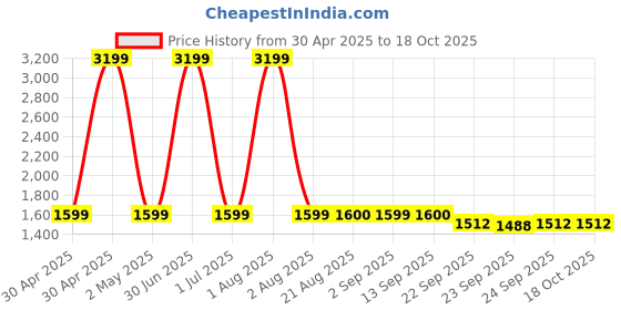 myntra.com Stylista Off White Floral 400 TC Fitted King Bedsheet with 2 Pillow Covers stylista Price History Graph from 30 Apr 2025 to 17 Oct 2025