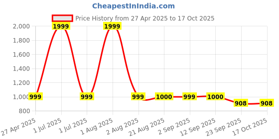 myntra.com Stylista Off White Floral 400 TC Fitted Single Bedsheet with 1 Pillow Covers stylista Price History Graph from 27 Apr 2025 to 16 Oct 2025