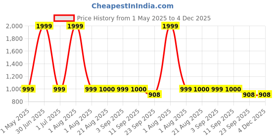 myntra.com Stylista Off White Printed Cotton 400 TC Fitted Single Bedsheet With 1 Pillow Cover stylista Price History Graph from 1 May 2025 to 4 Dec 2025