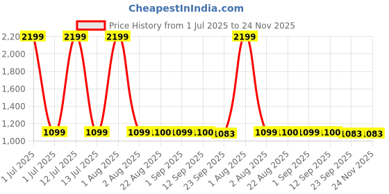 myntra.com Stylista Olive Green Polyester Sofa Cover With Arms stylista Price History Graph from 1 Jul 2025 to 24 Nov 2025