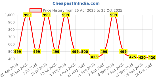 myntra.com Stylista Orange 2 Pieces Water Resistant Multi-Utility Organisers stylista Price History Graph from 25 Apr 2025 to 23 Oct 2025
