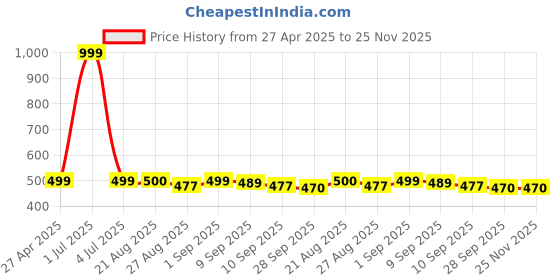 myntra.com Stylista Orange & Red Waterproof Rectangle 6 Seater Table Cover stylista Price History Graph from 27 Apr 2025 to 25 Nov 2025
