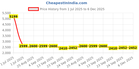 myntra.com Stylista Orange And Yellow 3 Pieces Printed 5 Seater StretchableSofa Cover With Arms stylista Price History Graph from 1 Jul 2025 to 5 Dec 2025