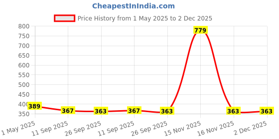 myntra.com Stylista Peach & Black Printed Waterproof Table Cover stylista Price History Graph from 1 May 2025 to 2 Dec 2025