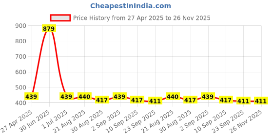 myntra.com Stylista Pink & Beige Geometric Printed Waterproof Elasticated Round 4 Seater Table Cover stylista Price History Graph from 27 Apr 2025 to 25 Nov 2025