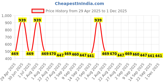 myntra.com Stylista Pink & Black Checked Printed Waterproof Round 4 Seater Table Cover stylista Price History Graph from 29 Apr 2025 to 1 Dec 2025