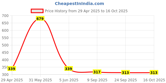 myntra.com Stylista Pink & Black Checked Waterproof Elastic Round 2 Seater Table Cover stylista Price History Graph from 29 Apr 2025 to 16 Oct 2025