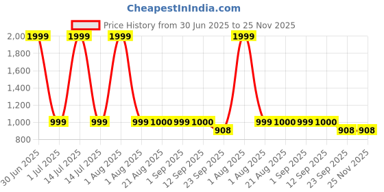 myntra.com Stylista Pink And Grey Printed Rectangle 8-Seater Table Cover stylista Price History Graph from 30 Jun 2025 to 24 Nov 2025
