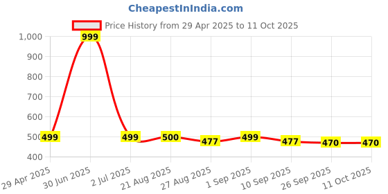 myntra.com Stylista Pink & White Checked Printed Waterproof 1.82 m x 1.82 m Square Table Cover stylista Price History Graph from 29 Apr 2025 to 11 Oct 2025