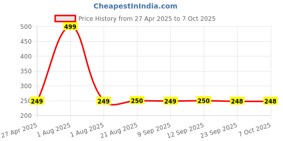 myntra.com Stylista Pink & White Checked Rectangular Bed Server Mat with Zipper stylista Price History Graph from 27 Apr 2025 to 6 Oct 2025