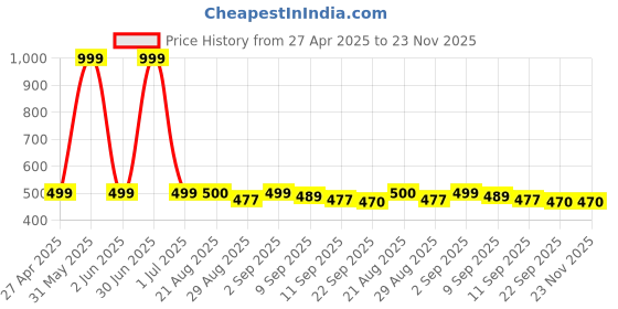 myntra.com Stylista Pink & White Geometric Printed 1.82 m x 1.82 m Waterproof Square Table Cover stylista Price History Graph from 27 Apr 2025 to 23 Nov 2025