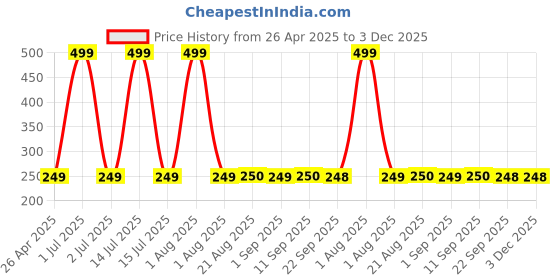 myntra.com Stylista Pink & White Geometric Printed Rectangle Zipper Floor Mat stylista Price History Graph from 26 Apr 2025 to 2 Dec 2025