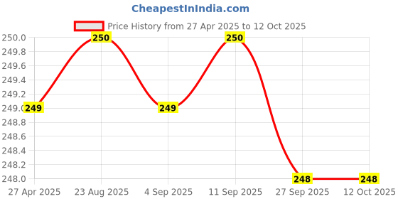 myntra.com Stylista Pink & White Printed Rectangular Water Resistant Table Place Mats stylista Price History Graph from 27 Apr 2025 to 12 Oct 2025