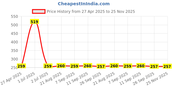 myntra.com Stylista Pink & Yellow Floral Printed Waterproof Rectangular Reversible Bed Server Mat stylista Price History Graph from 27 Apr 2025 to 25 Nov 2025