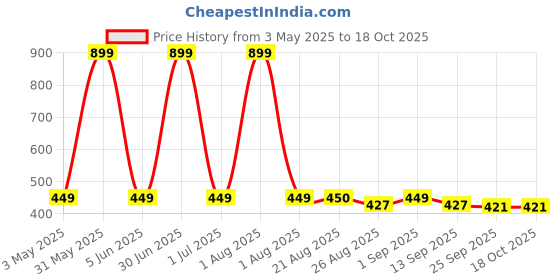 myntra.com Stylista Pink Checkered Waterproof Rectangular 4-Seater Table Cover stylista Price History Graph from 3 May 2025 to 18 Oct 2025