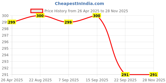 myntra.com Stylista Pink Cotton Water Resistant Elastic Strap King Mattress Protector stylista Price History Graph from 26 Apr 2025 to 26 Nov 2025