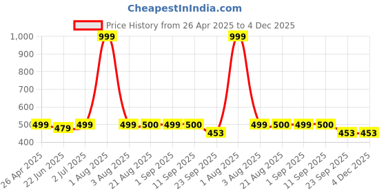 myntra.com Stylista Pink Cotton Water Resistant Elastic Strap King Size Mattress Protector stylista Price History Graph from 26 Apr 2025 to 4 Dec 2025