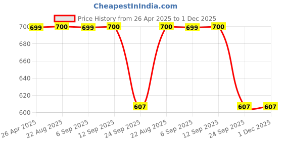 myntra.com Stylista Pink Cotton Water Resistant Elastic Strap Mattress Protector stylista Price History Graph from 26 Apr 2025 to 30 Nov 2025