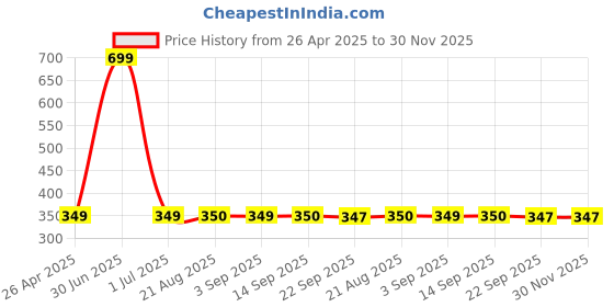 myntra.com Stylista Pink Cotton Water Resistant Elastic Strap Single Mattress Protector stylista Price History Graph from 26 Apr 2025 to 30 Nov 2025