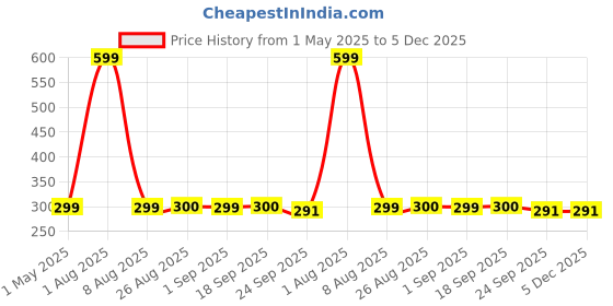 myntra.com Stylista Pink Cotton Water Resistant Elastic Strap Single Mattress Protector stylista Price History Graph from 1 May 2025 to 5 Dec 2025