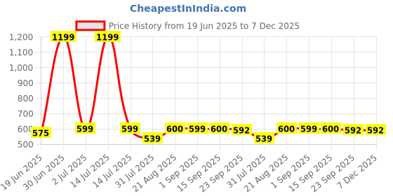 myntra.com Stylista Pink Floral 4-Seater Rectangle Table Cover stylista Price History Graph from 19 Jun 2025 to 7 Dec 2025