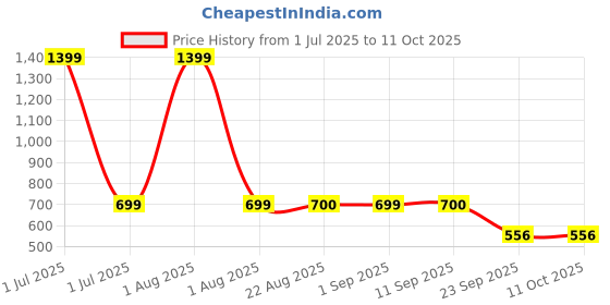 myntra.com Stylista Pink Set of 3 Water Resistant Core Organisers stylista Price History Graph from 1 Jul 2025 to 11 Oct 2025