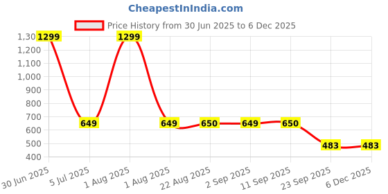 myntra.com Stylista Pink Set of 3 Water Resistant Multi-Utility Organisers stylista Price History Graph from 30 Jun 2025 to 5 Dec 2025