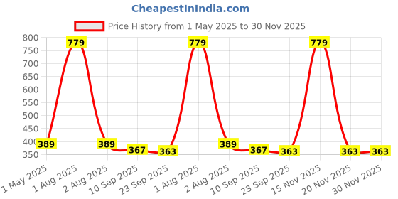 myntra.com Stylista Pink Waterproof 2-Seater Rectangular Table Cover stylista Price History Graph from 1 May 2025 to 30 Nov 2025