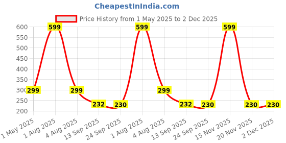 myntra.com Stylista Pink Waterproof 2-Seater Rectangular Table Cover stylista Price History Graph from 1 May 2025 to 2 Dec 2025
