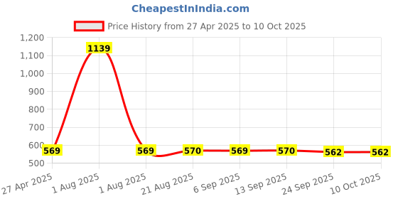 myntra.com Stylista Pink Waterproof 4-Seater Rectangular Table Cover stylista Price History Graph from 27 Apr 2025 to 10 Oct 2025