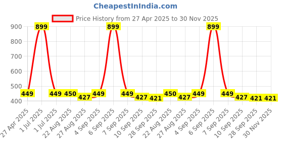 myntra.com Stylista Pink Waterproof 4 Seater Table Cover stylista Price History Graph from 27 Apr 2025 to 29 Nov 2025