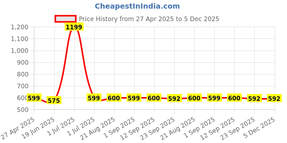 myntra.com Stylista Pink Waterproof 8-Seater Table Cover stylista Price History Graph from 27 Apr 2025 to 5 Dec 2025