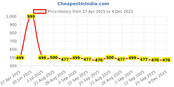 myntra.com Stylista Pink Waterproof Oval 6-Seater Table Cover stylista Price History Graph from 27 Apr 2025 to 4 Dec 2025