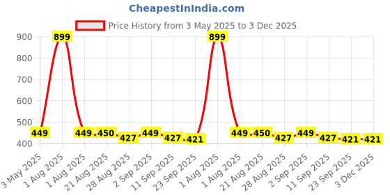 myntra.com Stylista Pink Waterproof Rectangle 1.21 m x 91.44 cm Table Cover stylista Price History Graph from 3 May 2025 to 2 Dec 2025