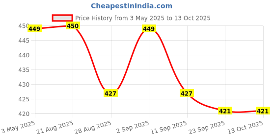 myntra.com Stylista Pink Waterproof Rectangle 1.37 m x 81.28 cm Table Cover stylista Price History Graph from 3 May 2025 to 13 Oct 2025