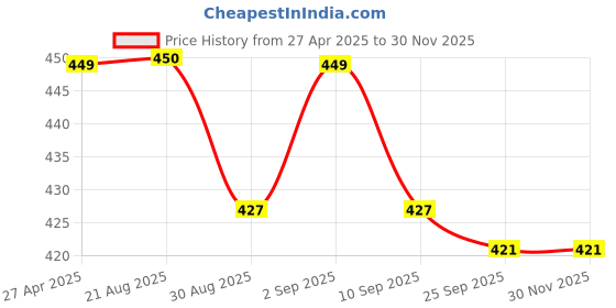 myntra.com Stylista Purple & Beige Printed Waterproof Table Cover stylista Price History Graph from 27 Apr 2025 to 28 Nov 2025