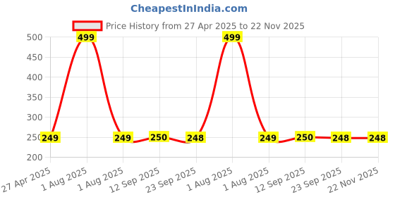 myntra.com Stylista Purple & Blue Geometric Pattern Chatai Mat Waterproof Rectangle Table Placemat stylista Price History Graph from 27 Apr 2025 to 21 Nov 2025