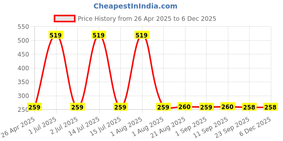 myntra.com Stylista Purple & Blue Geometric Printed Rectangle Floor Mat stylista Price History Graph from 26 Apr 2025 to 5 Dec 2025