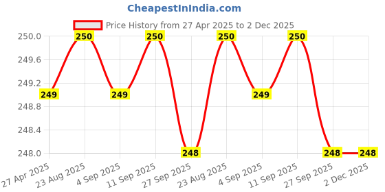 myntra.com Stylista Purple & White Floral Rectangular Bed Server Mat with Zipper stylista Price History Graph from 27 Apr 2025 to 1 Dec 2025