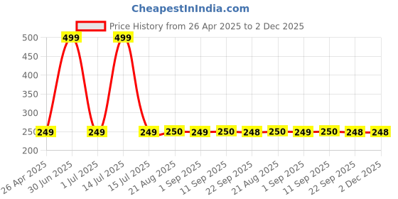 myntra.com Stylista Purple & white Geometric Printed Rectangular Floor Mat stylista Price History Graph from 26 Apr 2025 to 2 Dec 2025