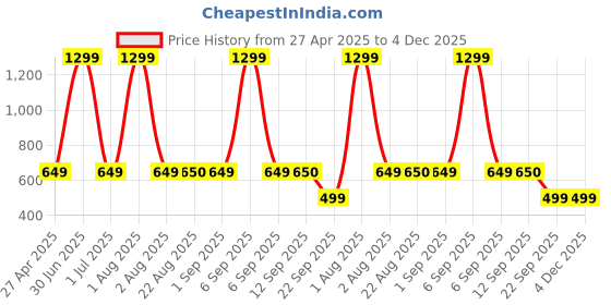 myntra.com Stylista Purple & White Geometric Printed Waterproof Rectangle 12-Seater Table Cover stylista Price History Graph from 27 Apr 2025 to 4 Dec 2025