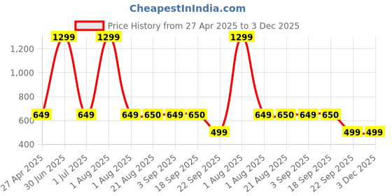 myntra.com Stylista Red 12 Pieces Checked Printed Waterproof Table Cover stylista Price History Graph from 27 Apr 2025 to 3 Dec 2025